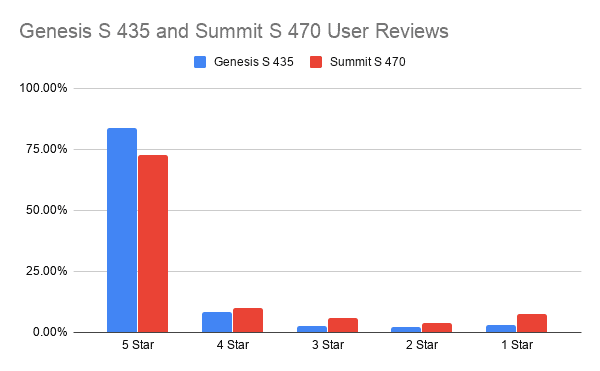 Genesis S 435 and Summit S 470 User Reviews