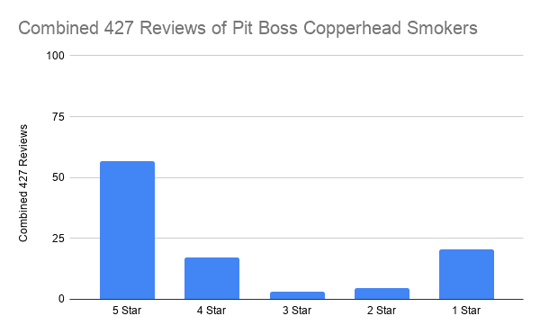 Combined 427 Reviews of Pit Boss Copperhead Smokers