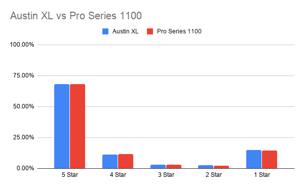 Austin XL vs Pro Series 1100