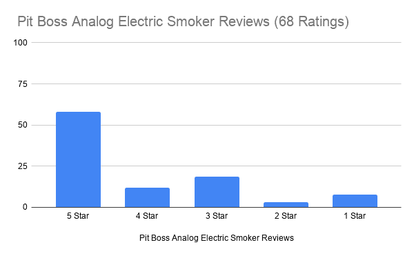 Pit Boss Analog Electric Smoker Reviews (68 Ratings)