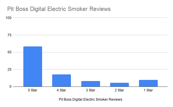 Pit Boss Digital Electric Smoker Reviews