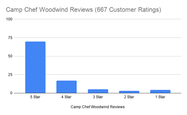 Camp Chef Woodwind Reviews (667 Customer Ratings)