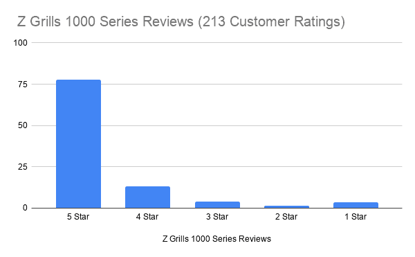 Z Grills 1000 Series Reviews (213 Customer Ratings)