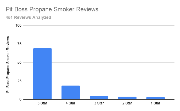 Pit Boss Propane Smoker Reviews