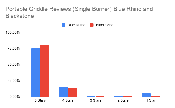 Portable Griddle Reviews (Single Burner) Blue Rhino and Blackstone