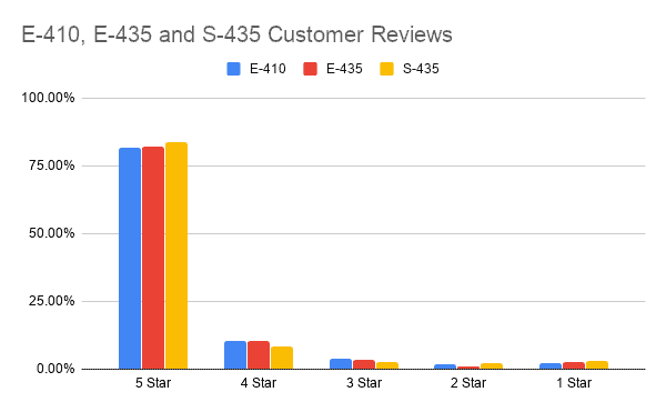 E-410, E-435 and S-435 Customer Reviews