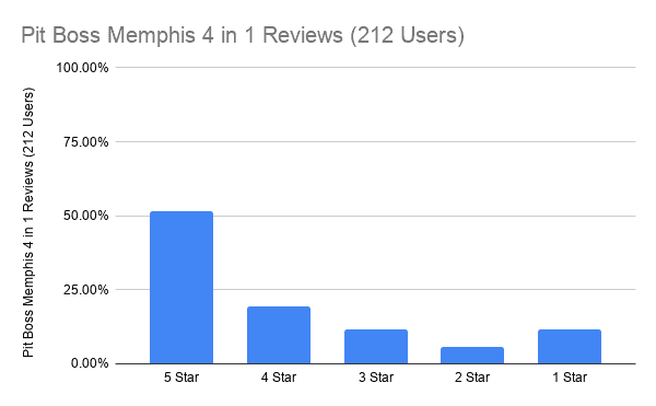 Pit Boss Memphis 4 in 1 Reviews (212 Users)