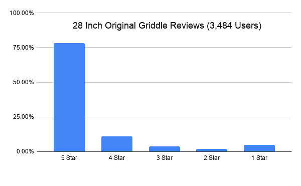 28 Inch Original Griddle Reviews