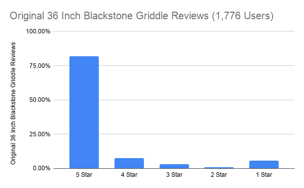 Original 36 Inch Blackstone Griddle Reviews (1,776 Users)