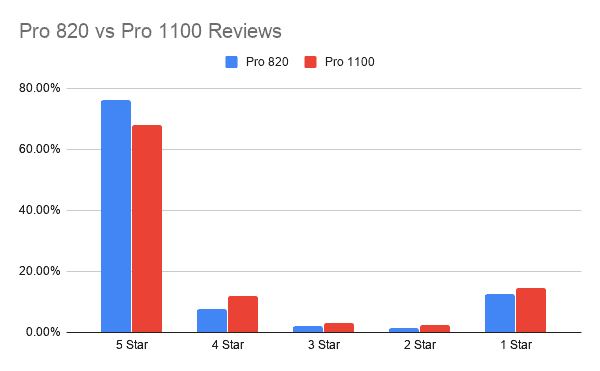 Pro 820 vs Pro 1100 Reviews