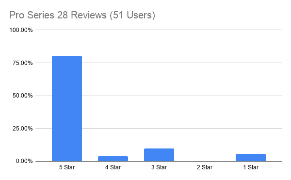 Pro Series 28 Reviews (51 Users)