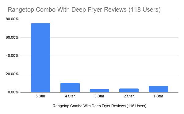 Rangetop Combo With Deep Fryer Reviews (118 Users)