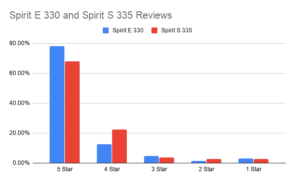 Spirit E 330 and Spirit S 335 Reviews