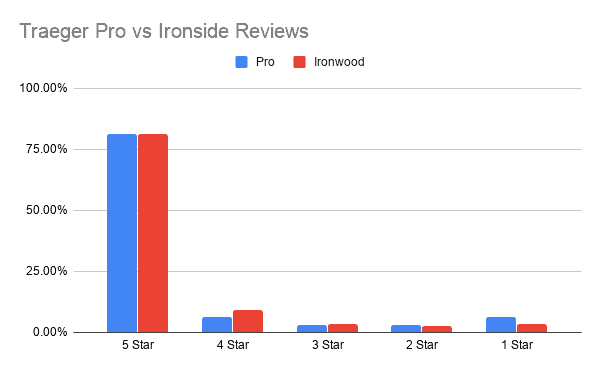 Traeger Pro vs Ironside Reviews