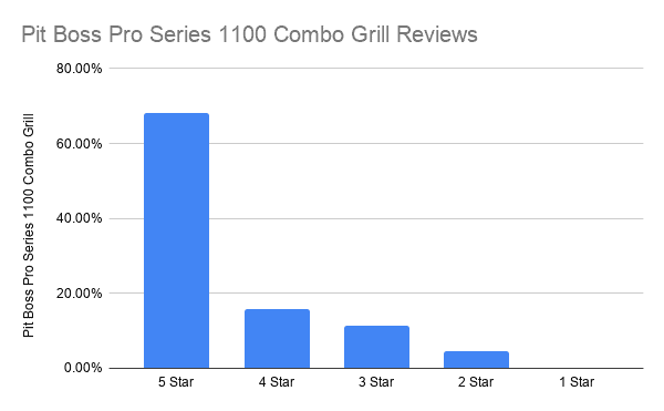 Pit Boss Pro Series 1100 Combo Grill Reviews