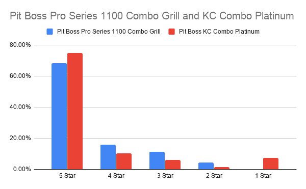 Pit Boss Pro Series 1100 Combo Grill and KC Combo Platinum