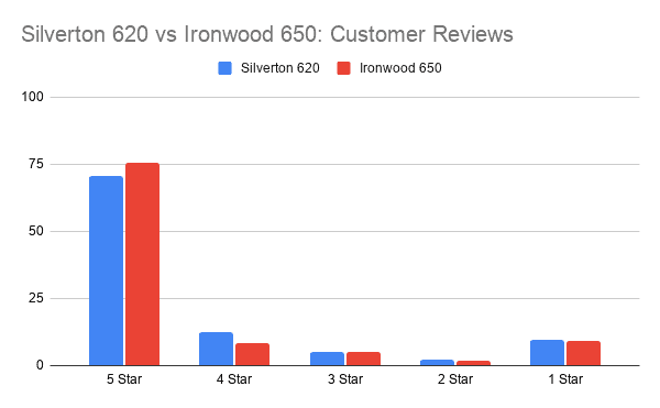 Silverton 620 vs Ironwood 650_ Customer Reviews