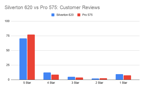 Silverton 620 vs Pro 575_ Customer Reviews