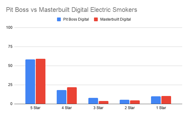 Pit Boss vs Masterbuilt Digital Electric Smokers