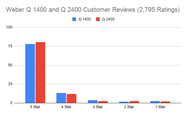 Weber Q 1400 and Q 2400 Customer Reviews