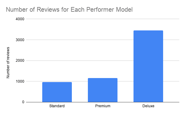 Number of Reviews for Each Performer Model