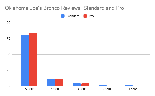 Oklahoma Joe's Bronco Reviews_ Standard and Pro