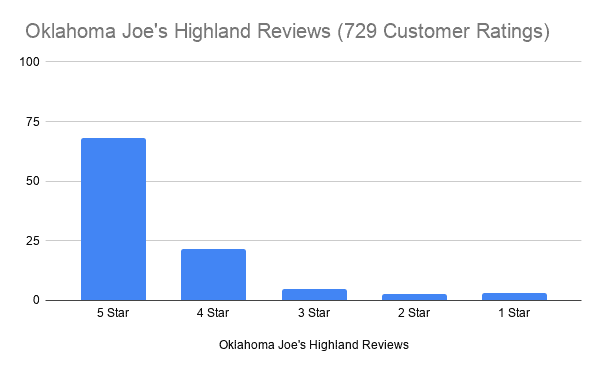 Oklahoma Joe's Highland Review