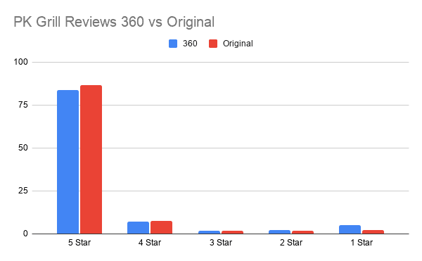 PK Grill Reviews 360 vs Original