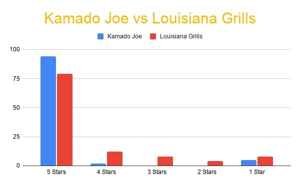 Kamado Joe vs Louisiana Grills Reviews